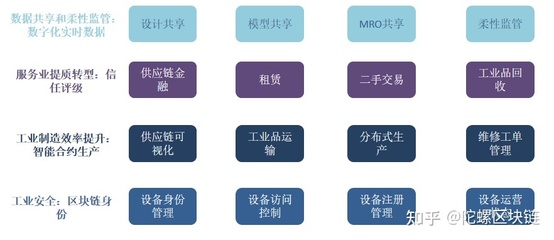 區(qū)塊鏈賦能工業(yè)互聯(lián)網(wǎng)數(shù)據(jù)服務(wù) 構(gòu)建可信、高效、安全的產(chǎn)業(yè)新生態(tài)